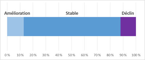 13% sont améliorer, 75% sont stable et 12% sont en déclin