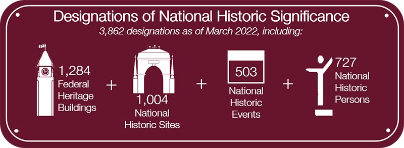 Designations of National Historic Significance Infographic — text version follows