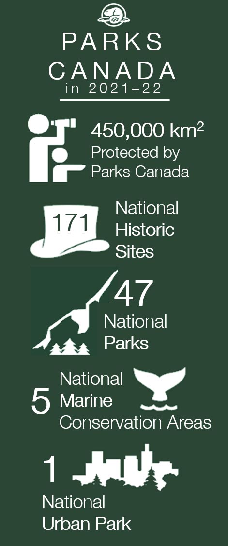 Parks Canada in 2021-22 System overview - Text version follows