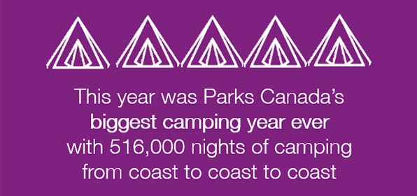 Figure 6: Parks Canada’s 2021-22 Results Highlights – Text version follows