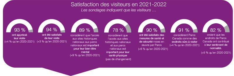 Satisfaction des visiteurs en 2021-2022 — La version textuelle suit