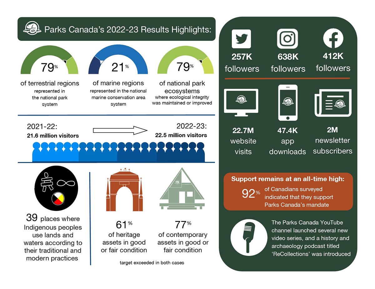 Parks Canada 2022-23 Results Highlights Infographic — Text version follows