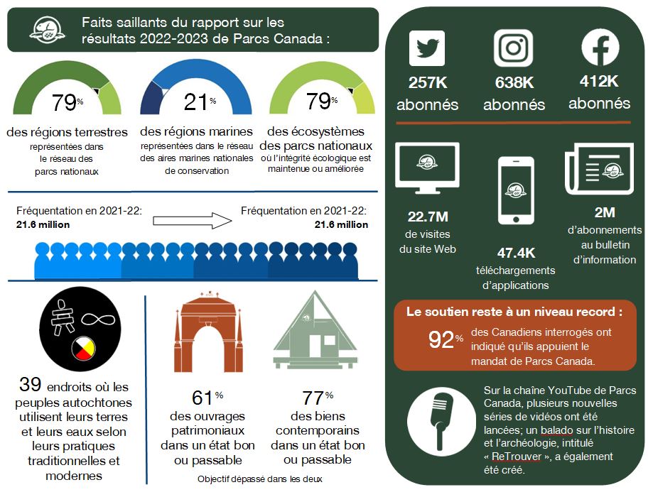 Faits saillants du rapport sur les résultats 2022-2023 de Parcs Canada — La version textuelle suit.