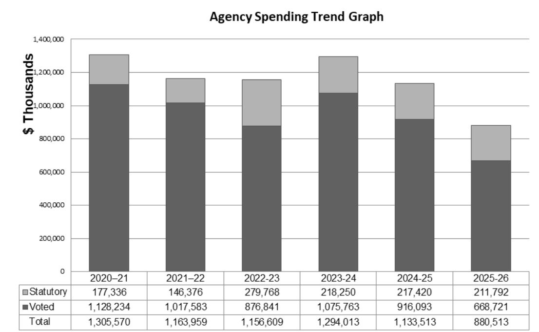 Graph — Agency spending trends — Text description follows.