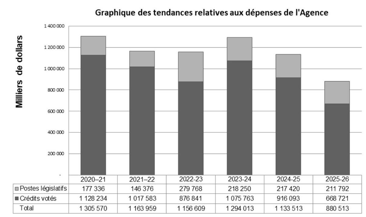 Graphique — Tendances des dépenses des agences — La description textuelle suit.