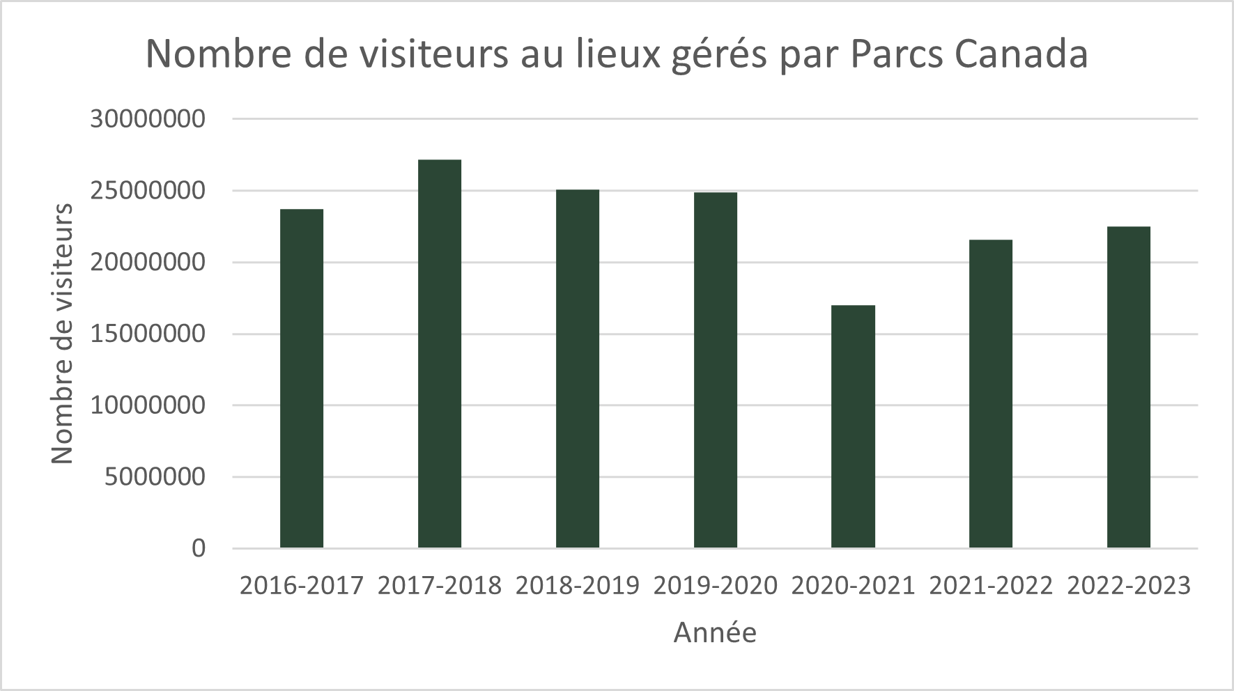 Graphique — Visite des lieux de Parcs Canada — La description textuelle suit.