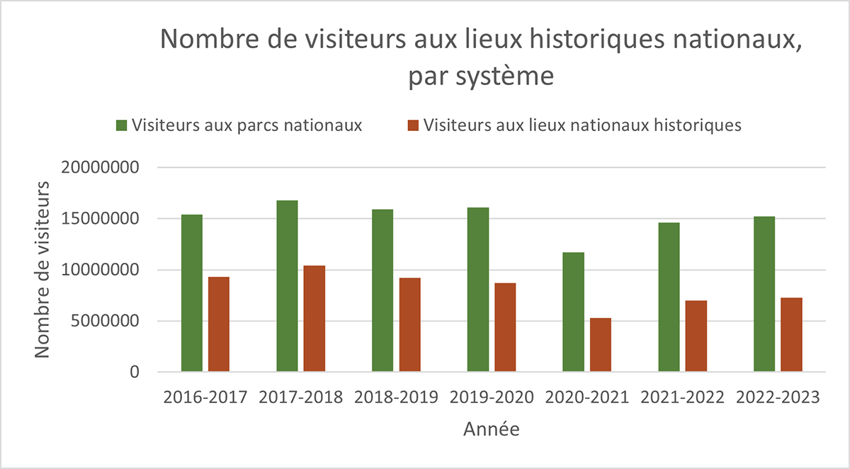 Graphique — Visite des lieux du patrimoine national, par système — La description textuelle suit.