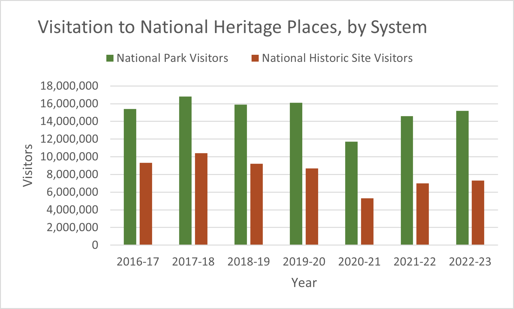 Graph — Visitation to National Heritage Places, by System — Text description follows.