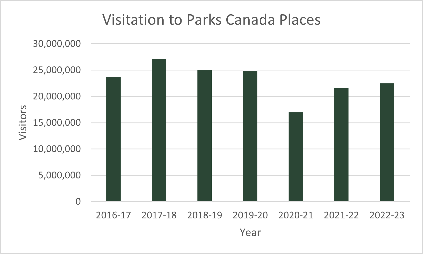 Graph — Visitation to Parks Canada Places — Text description follows.