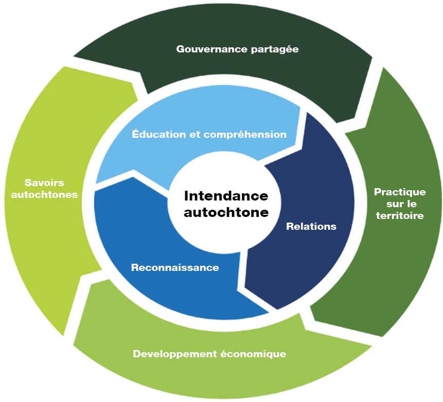 Cercle d’intendance autochtone — la version textuelle suit.