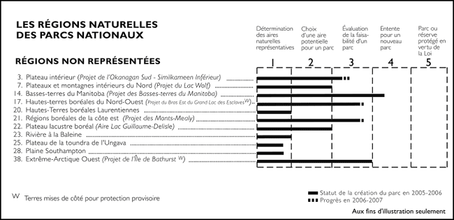 Figure 1. Statut des onze régions non représentées dans le réseau des parcs nationaux en mars 2007