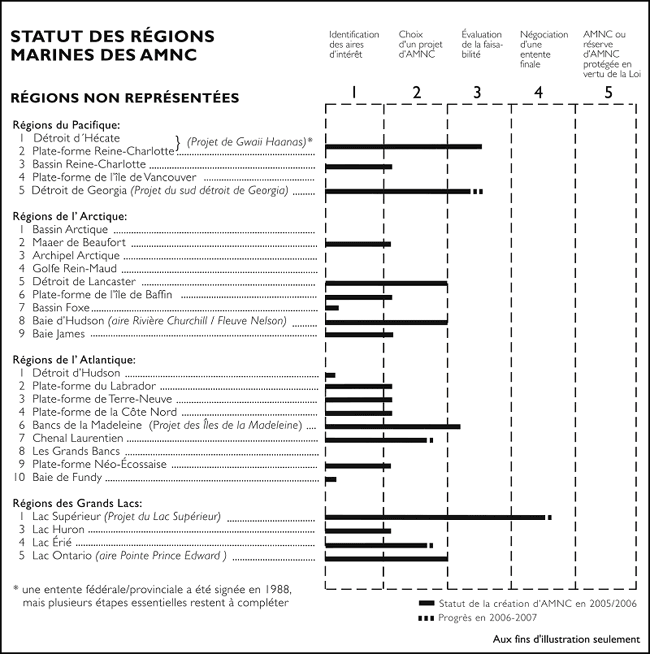 Figure 2.	Statut des progrès réalisés en mars 2007 en vue de l'achèvement des régions marines non représentées dans le réseau des aires marines de conservation