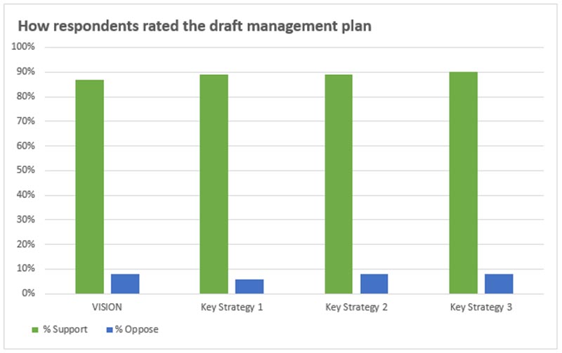 Figure 1: How respondents rated the draft management plan — text version follows