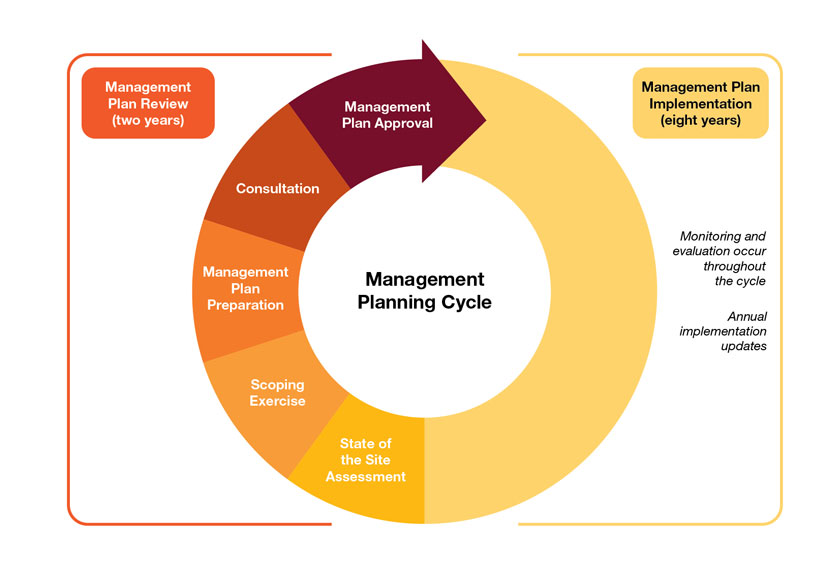 Management planning cycle •	Management plan review (two years) o	State of the Park assessment o	Scoping exercise  o	Management plan preparation  o	Consultation o	Management plan approval •	Management plan implementation (eight years) o	Monitoring and evaluation occur throughout the cycle o	Annual implementation updates