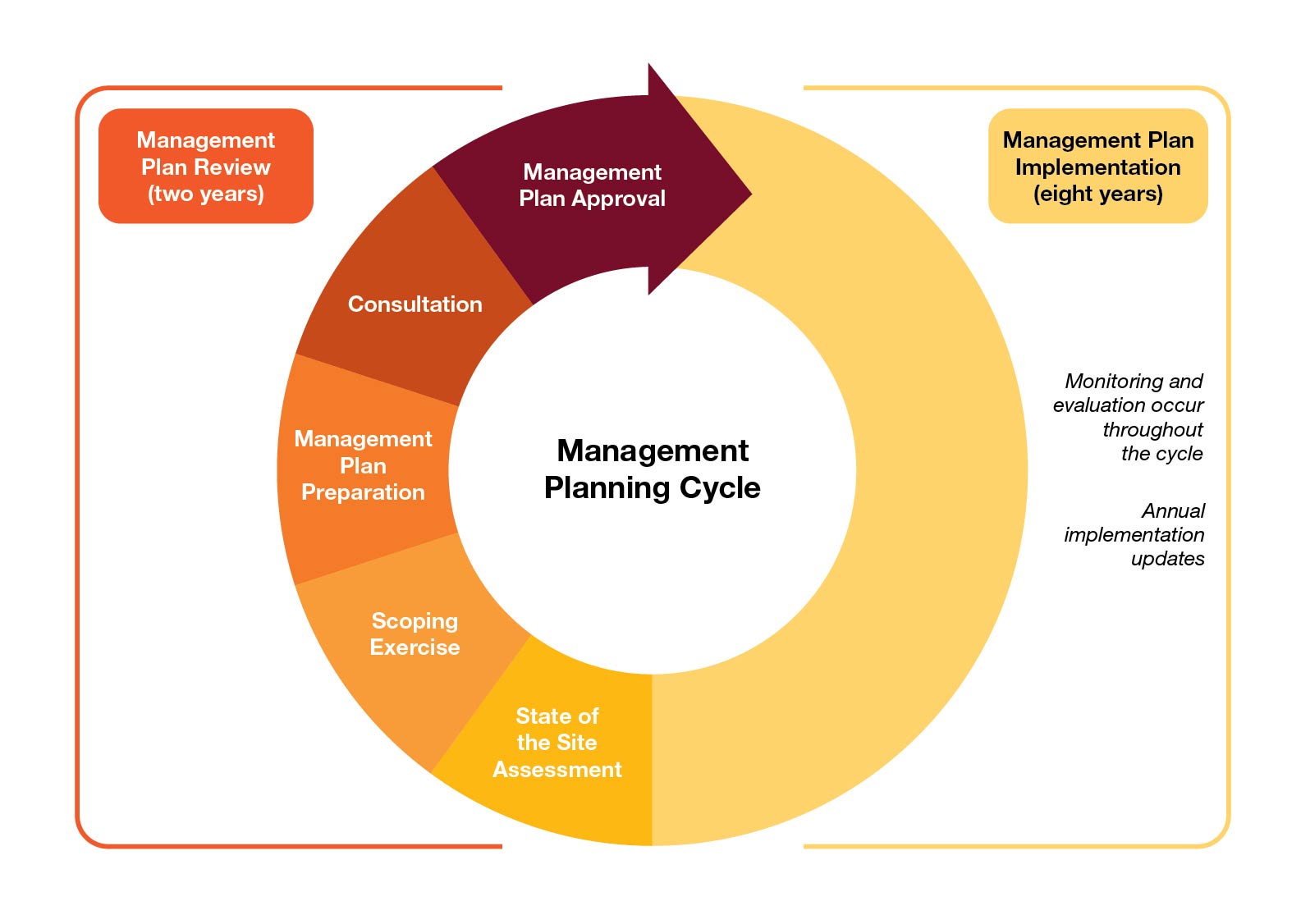 Management planning cycle - Management plan review (two years) 1) State of the Park assessment 2) Scoping exercise 3) Management plan preparation 4) Consultation 5) Management plan approval  - Management plan implementation (eight years) 1) Monitoring and evaluation occur throughout the cycle 2) Annual implementation updates