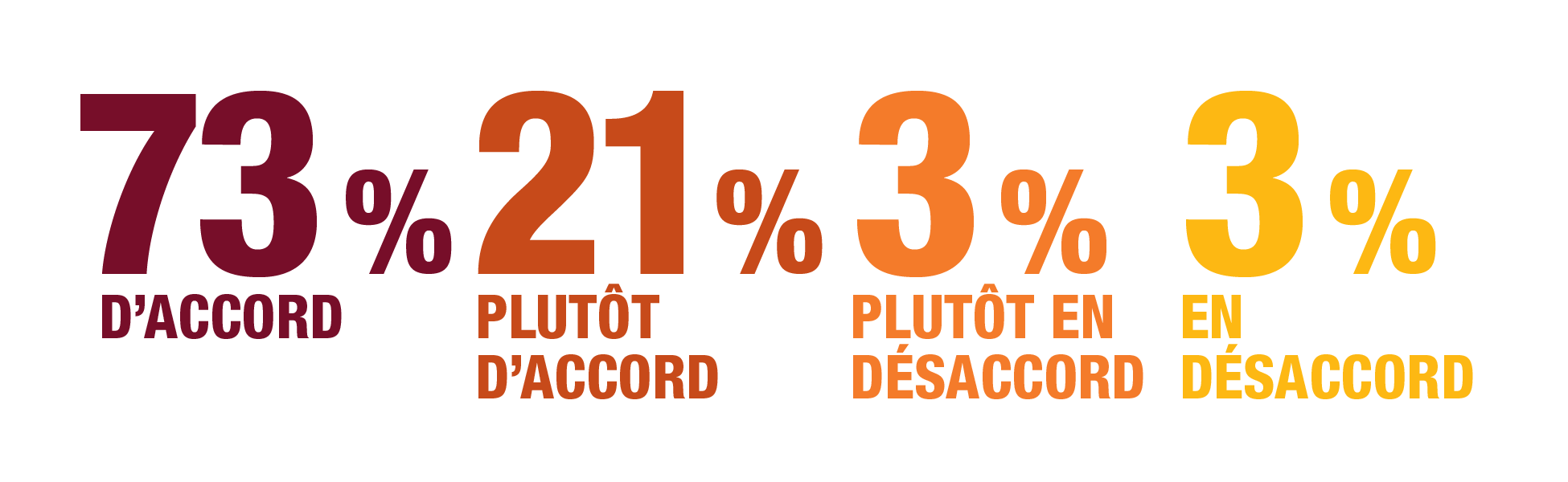 Évaluation par les répondants : Importance de la stratégie clé no 1