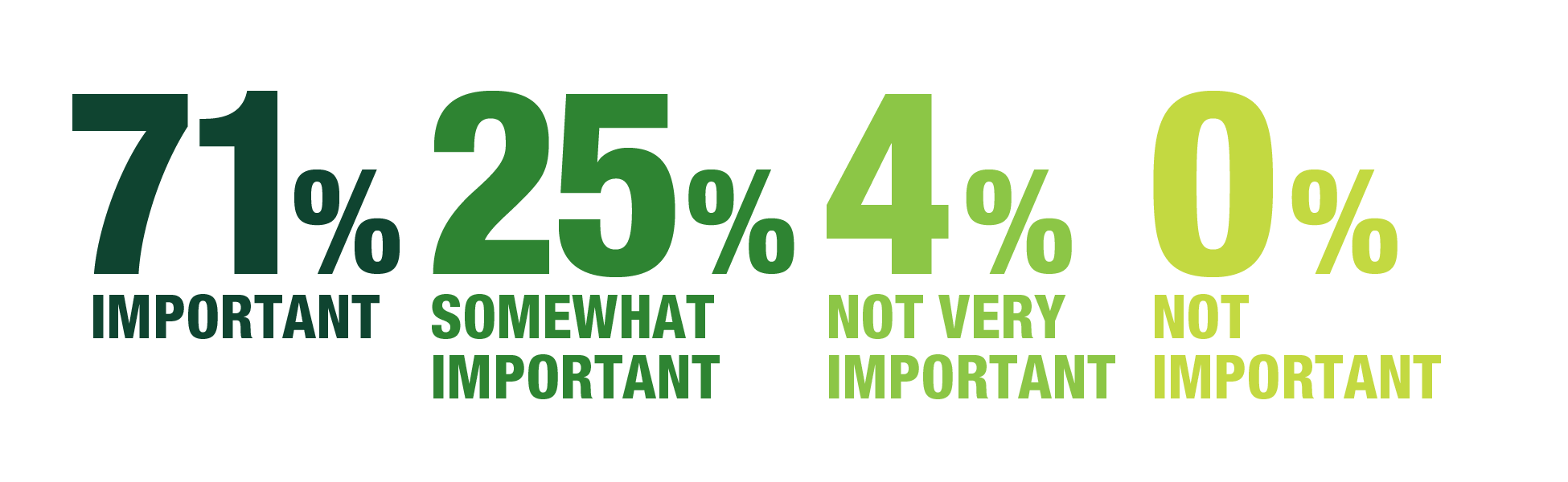 Respondent’s rating: Importance of Key Strategy 2