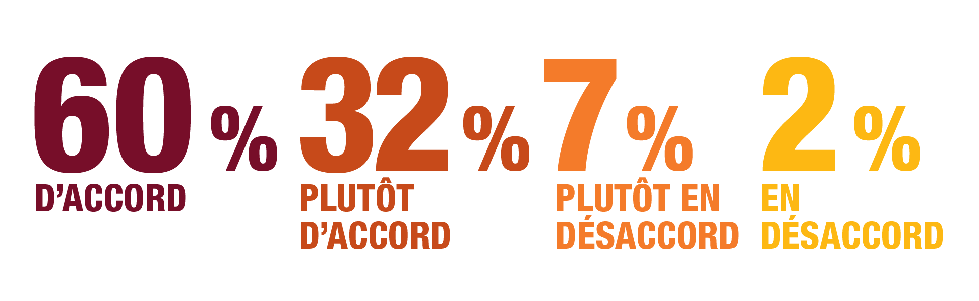 Évaluation par les répondants : Accord avec les éléments de la stratégie clé no 2 