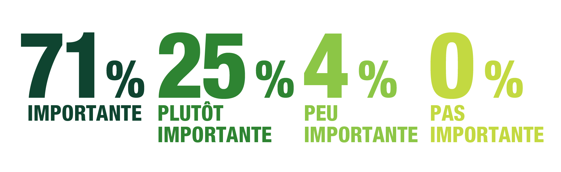 Évaluation par les répondants : Importance de la stratégie clé no 2