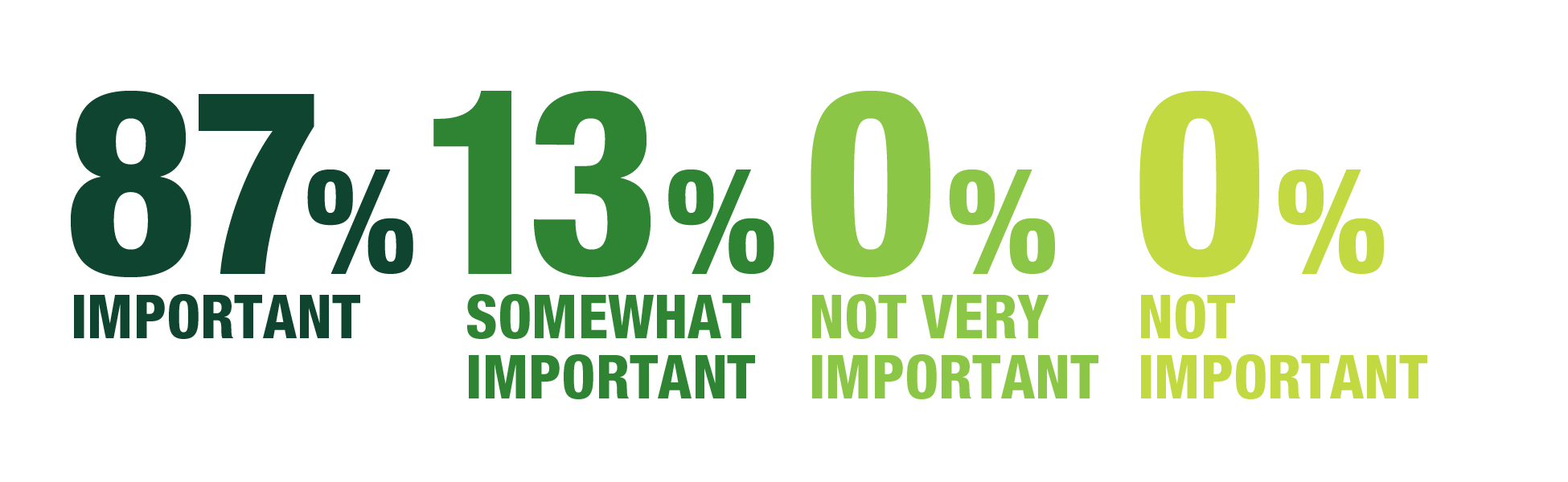 Respondent’s rating: Importance of Key Strategy 3  