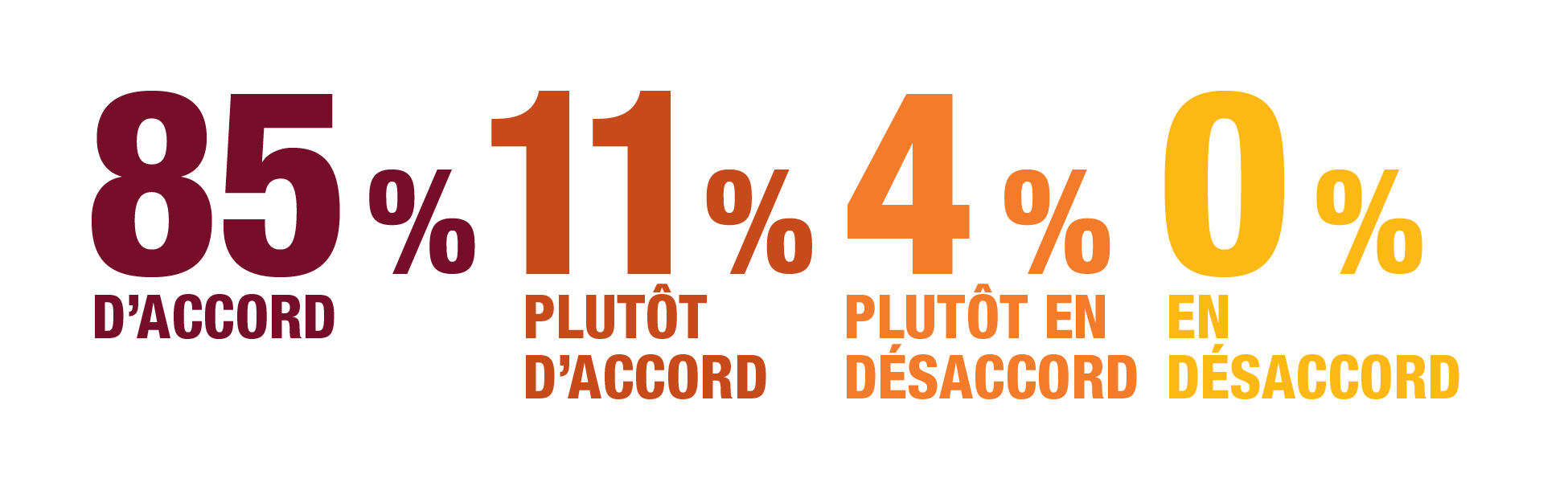 Évaluation par les répondants : Accord avec les éléments de la stratégie clé no 3 