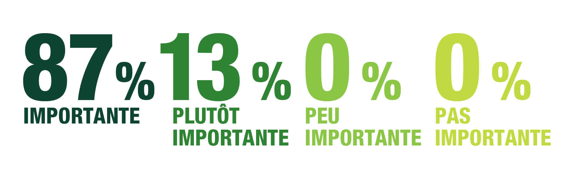 Évaluation par les répondants : Importance de la stratégie clé no 3