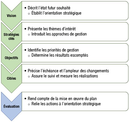 Figure 1 : Les éléments de la planification axée sur les résultats - Version textuelle suit