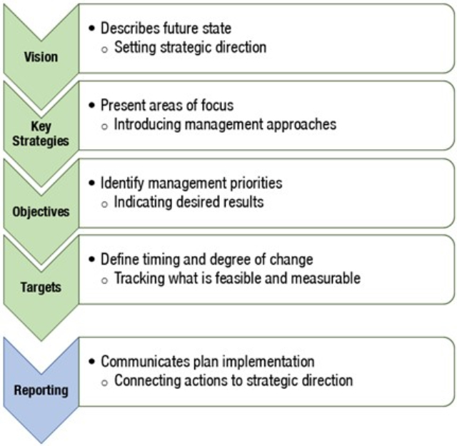 Figure 1: The elements of results-based planning - Text description follows