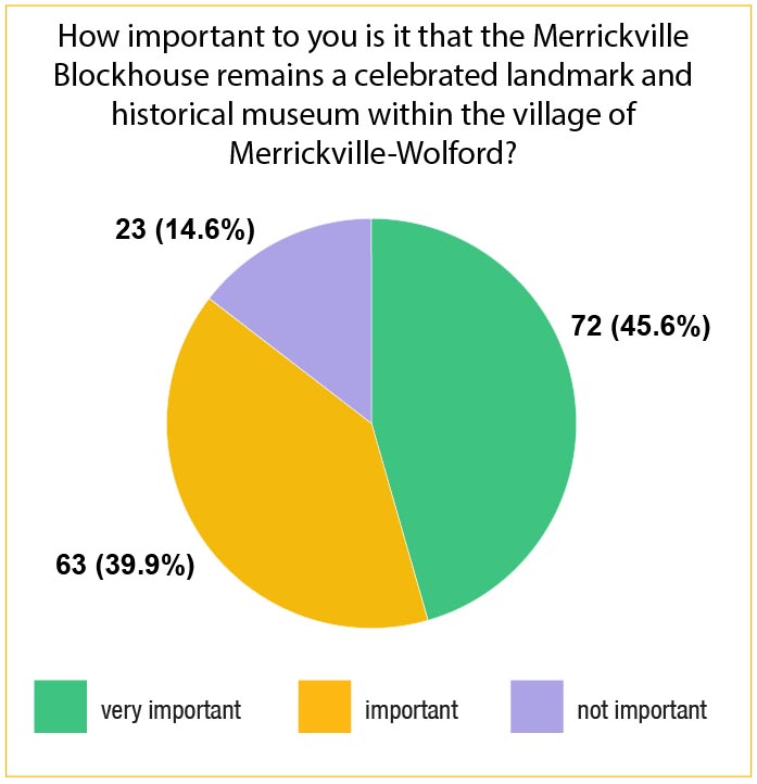 Importance of the Merrickville Blockhouse