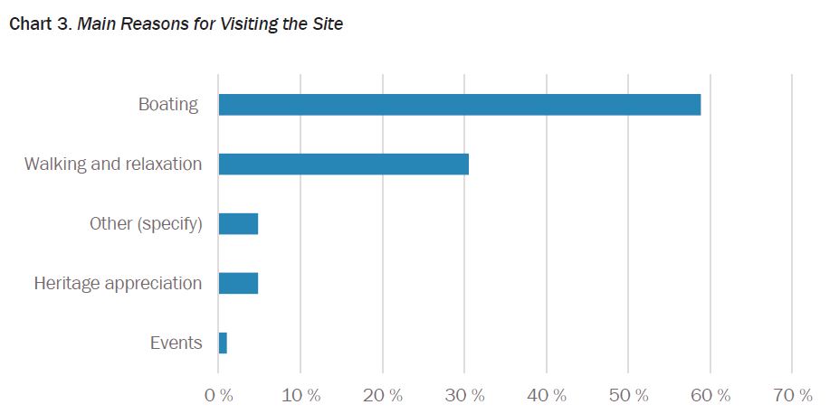 Chart 3. Main Reasons for Visiting the Site