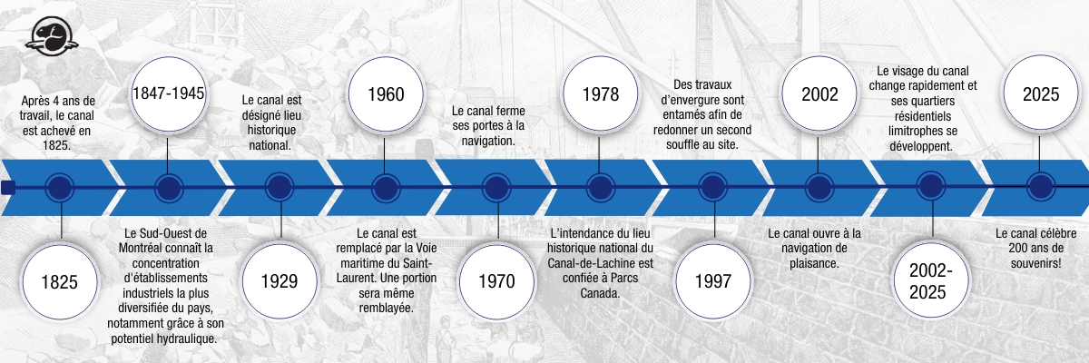 Ligne du temps - 200 ans d'histoires au canal de Lachine