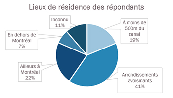 Graphique avec statistiques de lieux de résidence des répondants