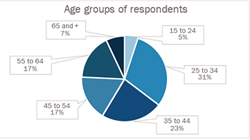 age group of respondents