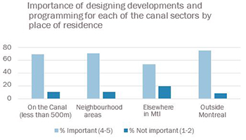 importance of designing developments and programming for each of the canal sectors