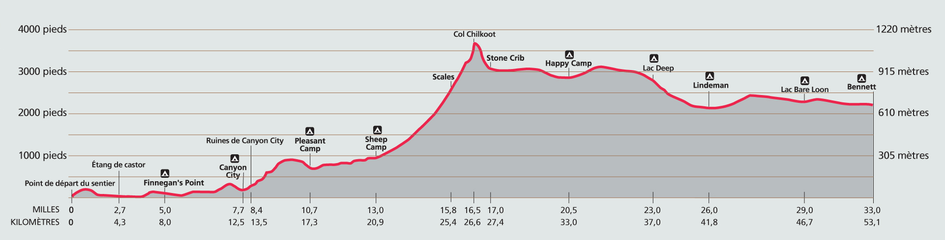 Profil de la piste Chilkoot 