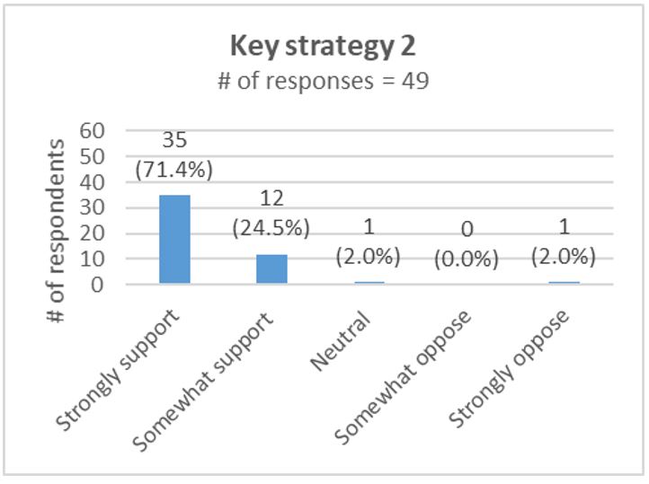 Graph 6 — Key strategy 2. Text version follows.