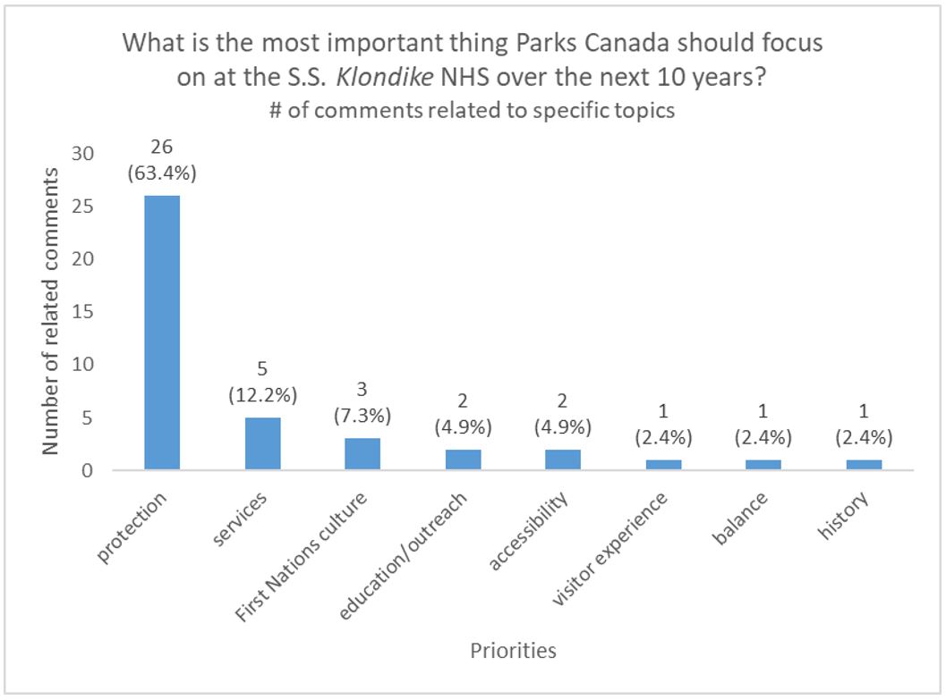 Graph 8 — What is the most important thing Parks Canada should focus on at the S.S. Klondike NHS over the next 10 years? Text version follows.