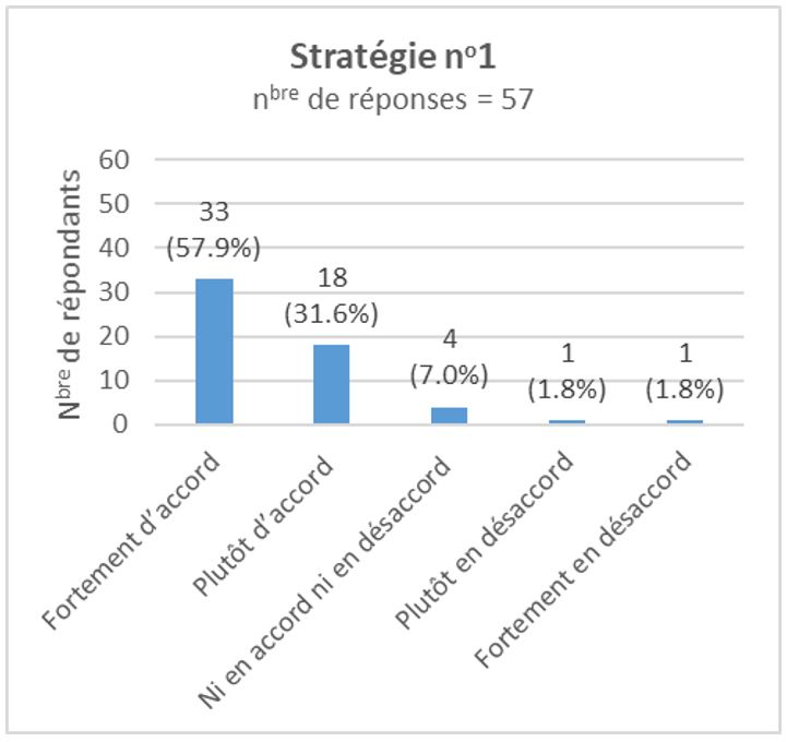 Graphique 5 — Stratégie clé no. 1. La version textuelle suit.