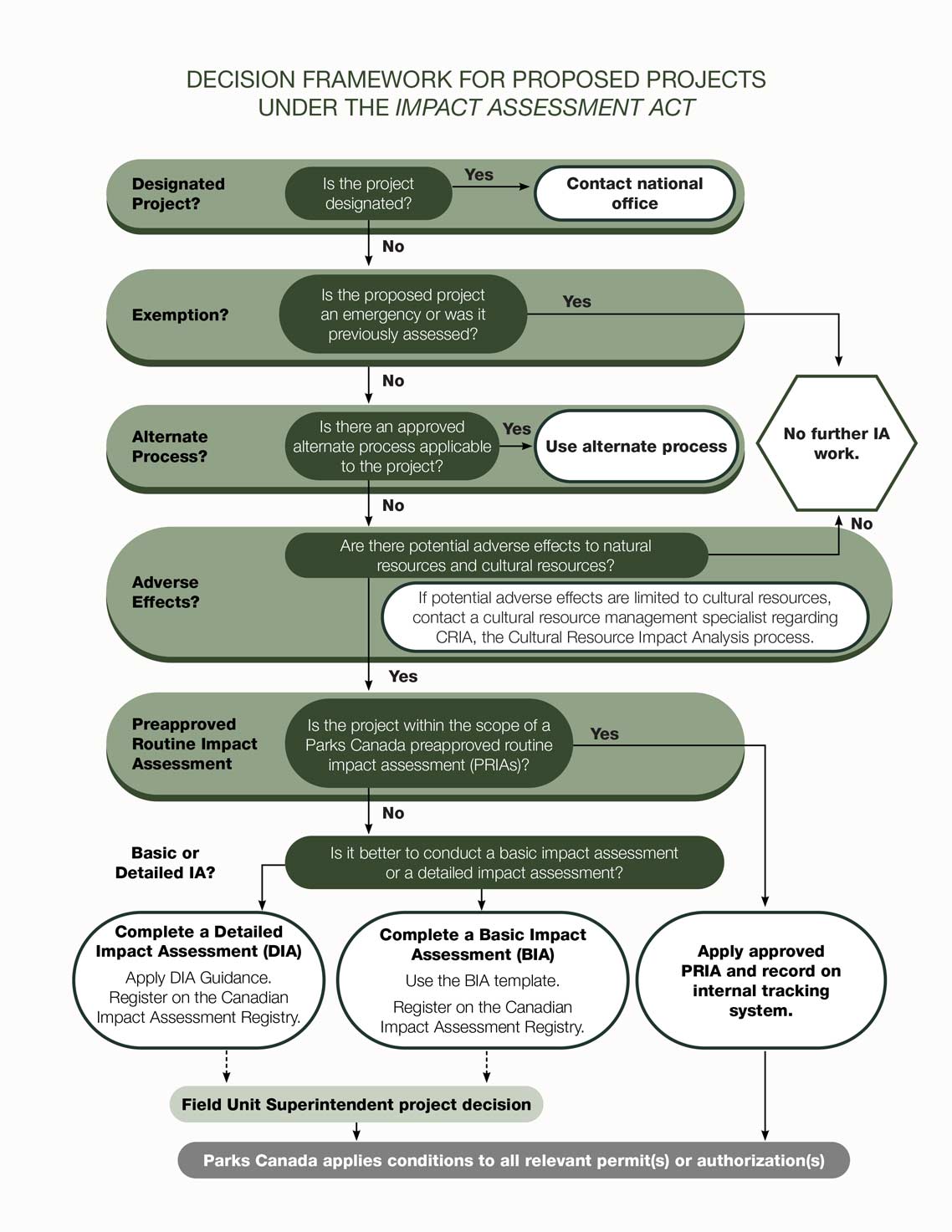 Decision framework for proposed projects under the Impact Assessment Act