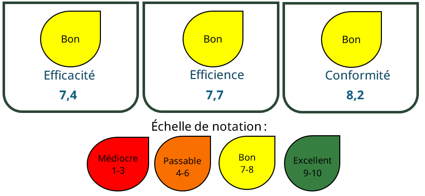 Figure 1. Échelle de notation de l'évaluation annuel et résultats, version textuelle suit.