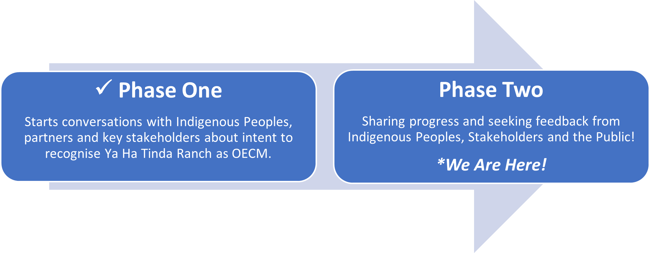 Phase One  Early conversations with Indigenous Peoples and key stakeholders about intent to recognize Ya Ha Tinda Ranch as an OECM. Phase Two - We Are Here! Sharing progress and seeking feedback from Indigenous Peoples, stakeholders, and the public!