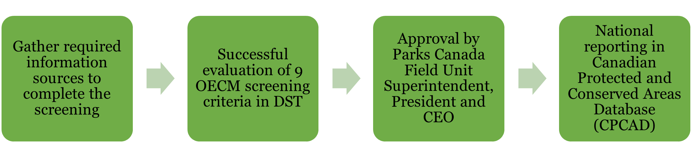 Green text box reading as: Gather required information sources to complete the screening. Successful evaluation of 9 OECM screening criteria in DST. Approval by Parks Canada Field Unit Superintendent, President and CEO. National reporting in Canadian Protected and Conserved Areas Database (CPCAD)  