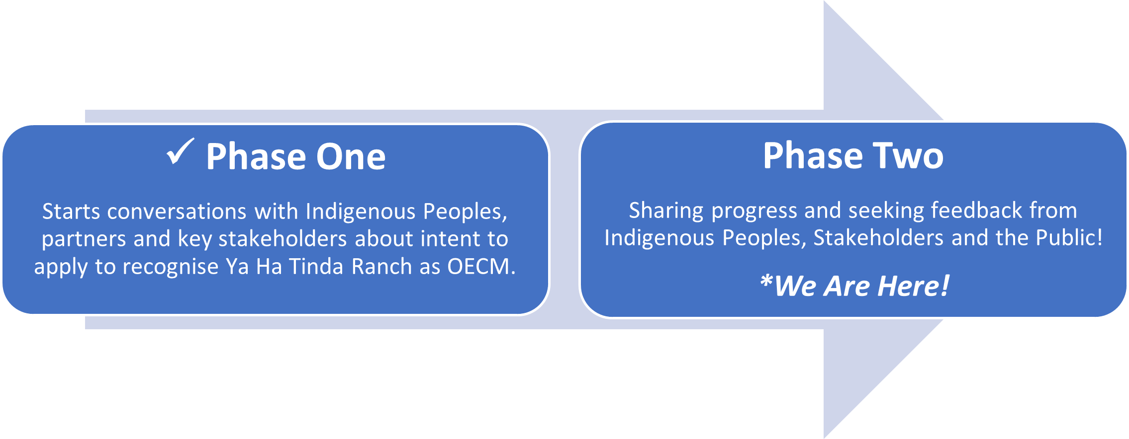 Phase One  Early conversations with Indigenous Peoples and key stakeholders about intent to apply to recognize Ya Ha Tinda Ranch as an OECM. Phase Two - We Are Here! Sharing progress and seeking feedback from Indigenous Peoples, stakeholders, and the public!