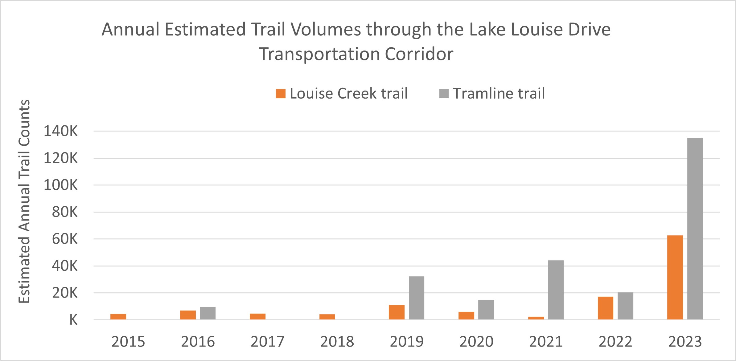 Graphic of Estimated Daily Trail Volumes (May to October) through the Lake Louise Drive Transportation Corridor. Note: Tramline Trail counter is missing data for 2015, 2017 and 2018. More details provided in the text version below. 