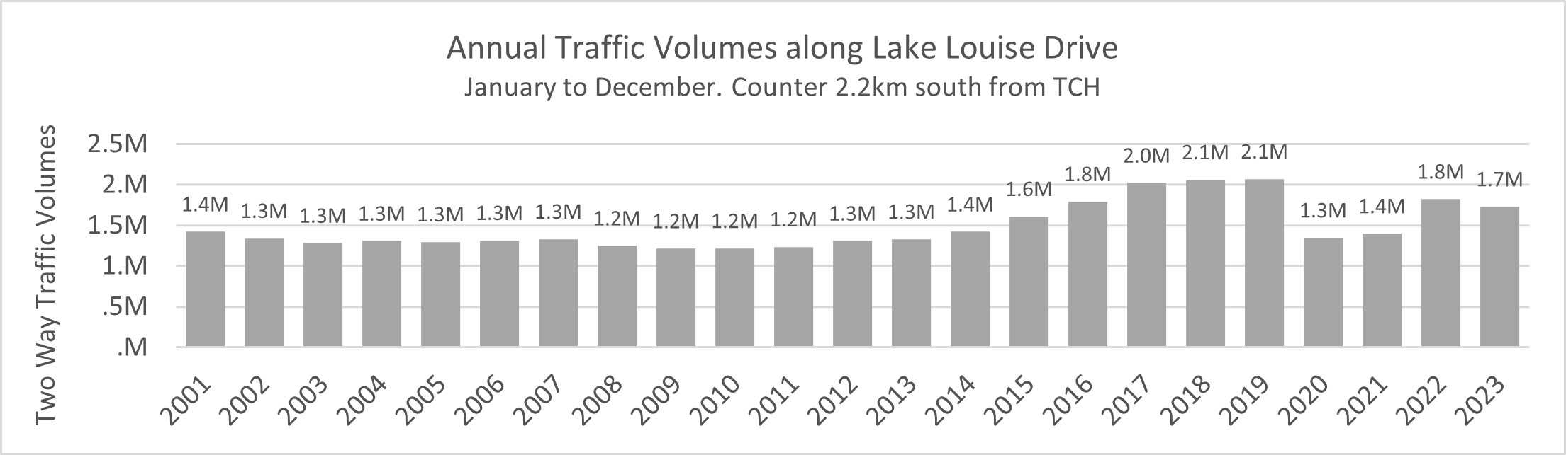 Graphic of Annual Traffic Volumes along Lake Louise Drive, January to December. Counter located 2.2km south of Trans-Canada Highway. More details provided in the text version below. 