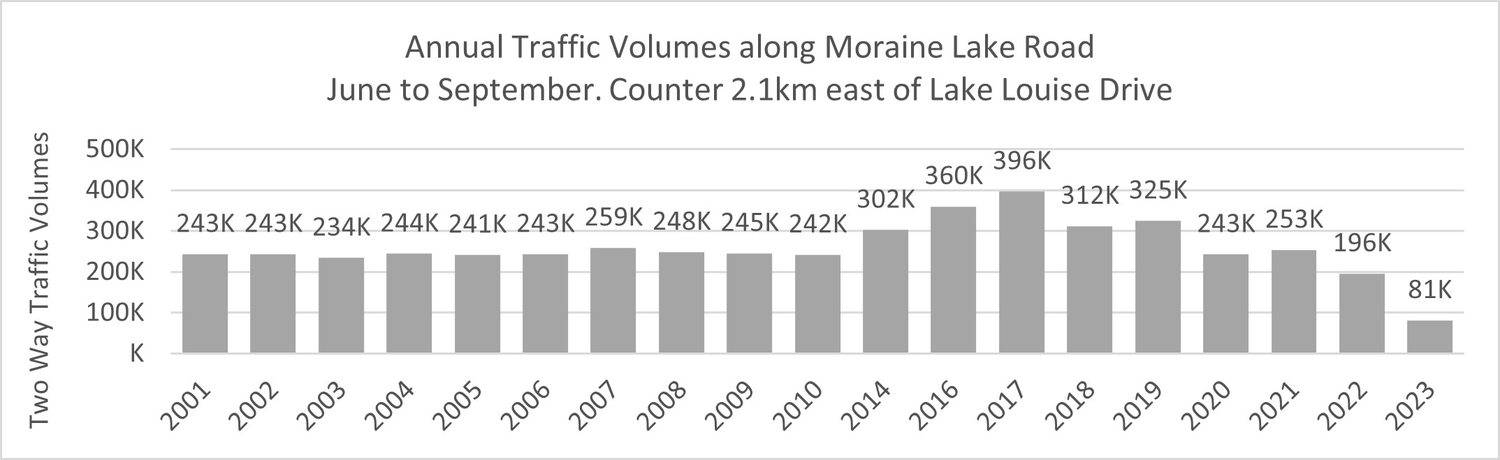 Graphic of Annual Traffic Volumes along Moraine Lake Road, June to September. Counter located 2.1km east of Lake Louise Drive. More details provided in the text version below. 