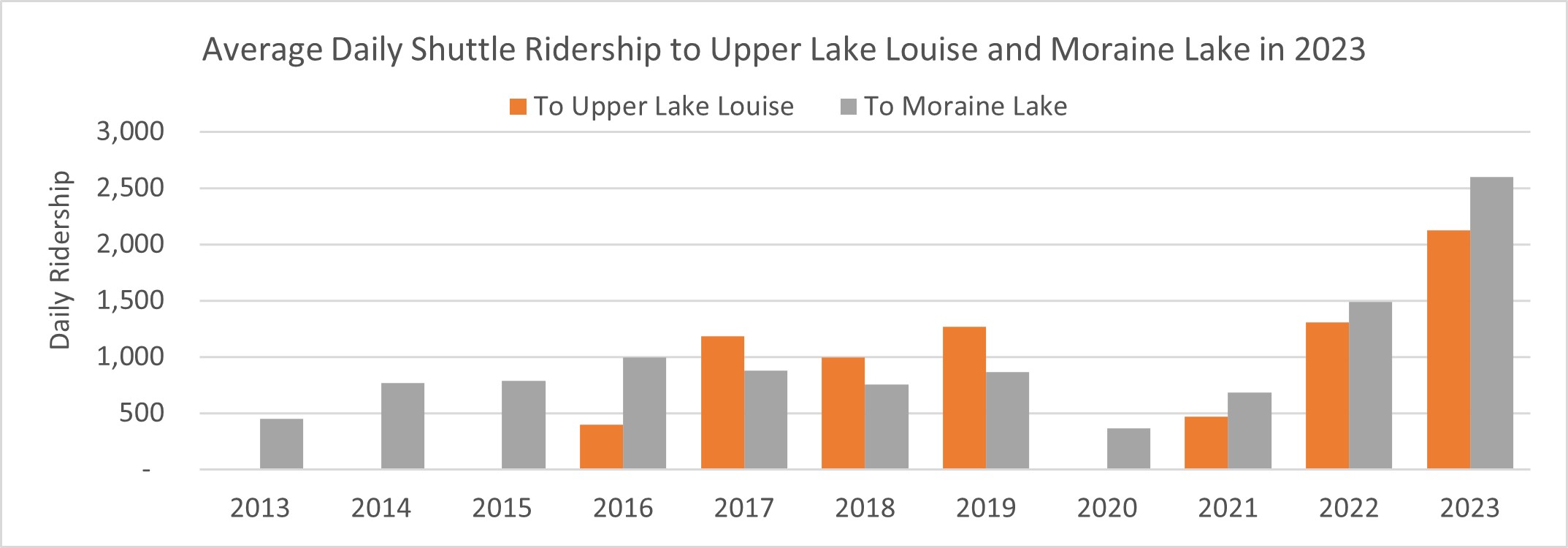 Graphic of Average Daily Shuttle Ridership to Upper Lake Louise and Moraine Lake in 2023. More details provided in the text version below. 