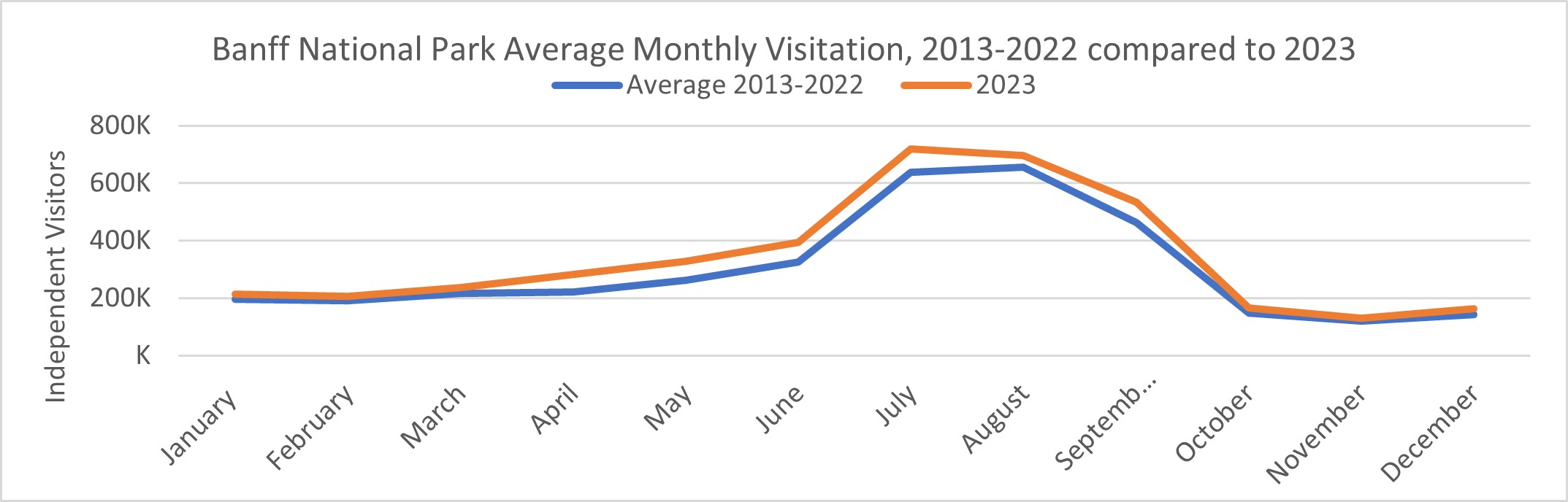 Graphic of Banff National Park Average Monthly Visitation, 2013-2022 compared to 2023. More details provided in the text version below. 