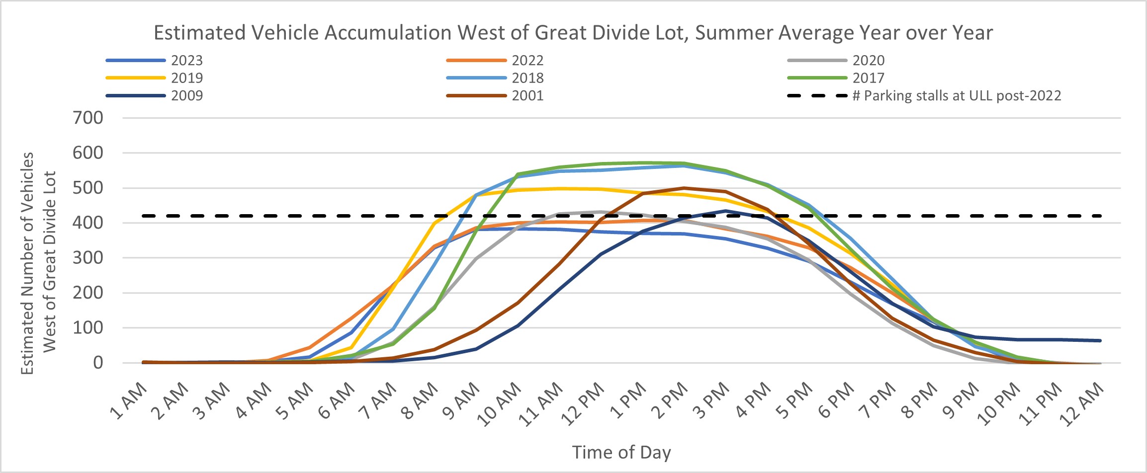 Graphic of Estimated Vehicle Accumulation West of Great Divide Lot, Summer Average Year over Year. More details provided in the text version below. 