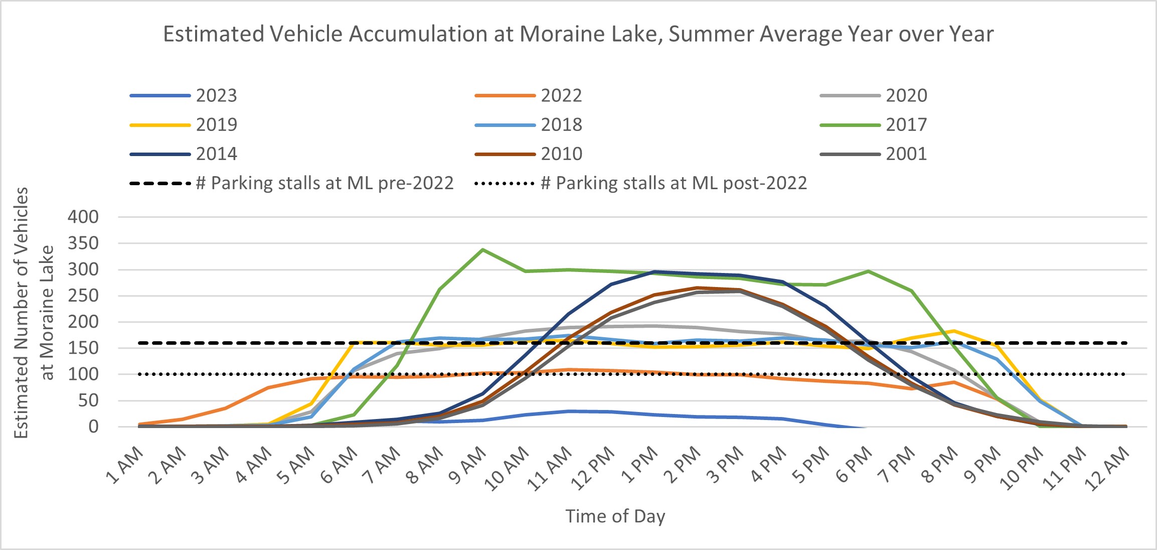 Graphic of Estimated Vehicle Accumulation at Moraine Lake, Summer Average Year over Year. More details provided in the text version below. 